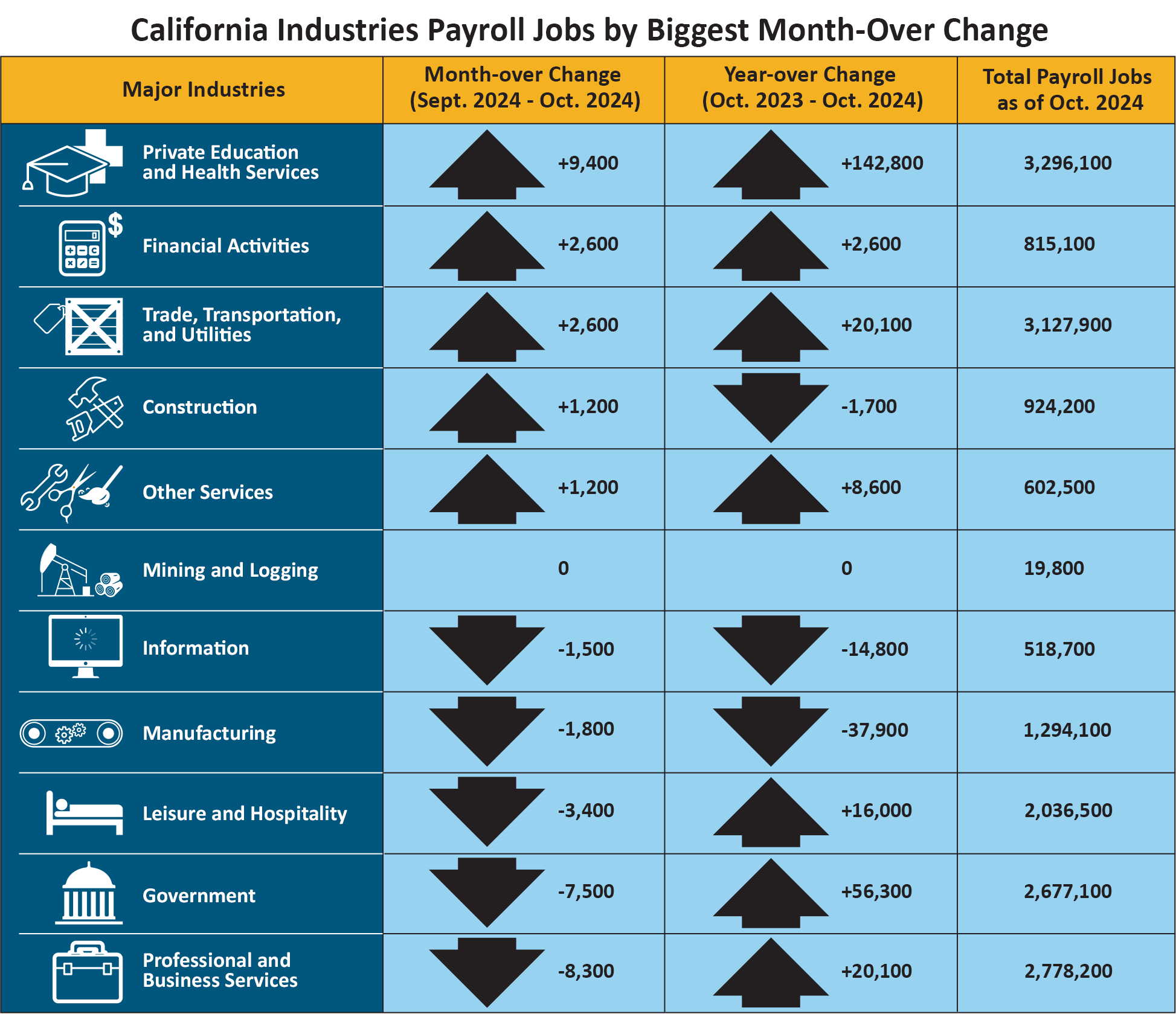This table shows the number of California nonfarm payroll jobs grouped by major industries, with columns showing month-over and year-over change, plus total payroll jobs as of May 2024.  If you need an alternative format to access this information, contact the EDD Equal Employment Opportunity Office at EEOmail@edd.ca.gov or call toll free 1-866-490-8879. 